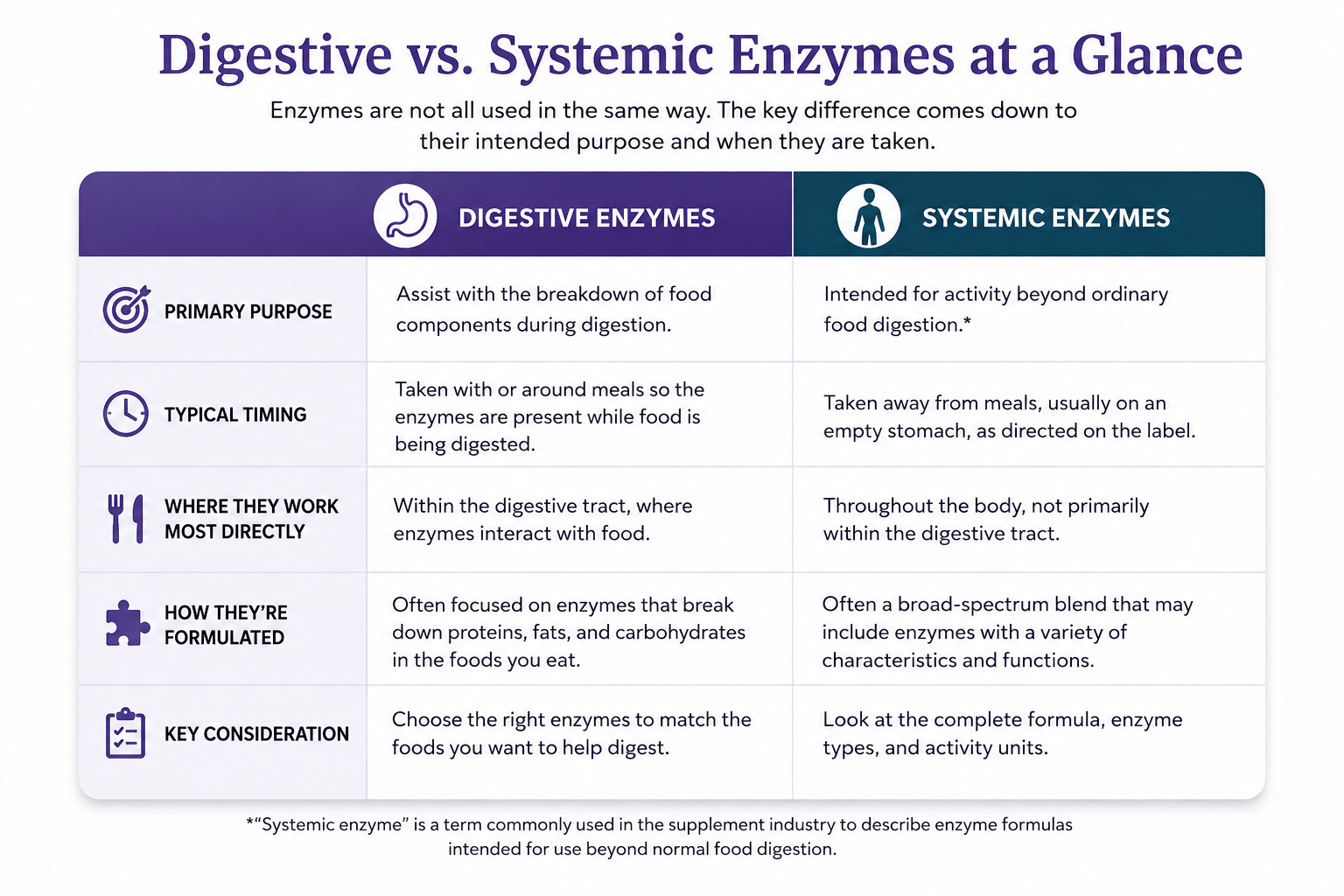 Digestive vs Systemic comparison at a glance